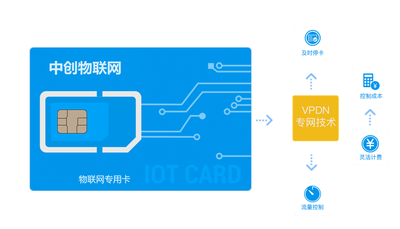  盤點手機流量卡和湖南物聯(lián)卡的三生三世